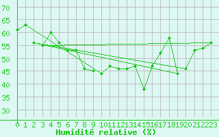 Courbe de l'humidit relative pour Ste (34)