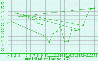 Courbe de l'humidit relative pour Le Grand-Bornand (74)