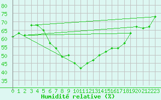 Courbe de l'humidit relative pour Porvoon mlk Emsalo