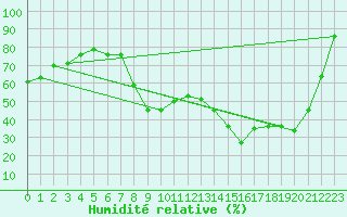 Courbe de l'humidit relative pour Figari (2A)