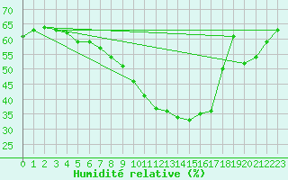 Courbe de l'humidit relative pour Perpignan Moulin  Vent (66)
