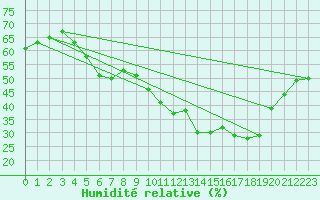 Courbe de l'humidit relative pour Goulles - Bagnard (19)