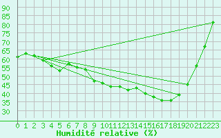 Courbe de l'humidit relative pour Cap de la Hve (76)