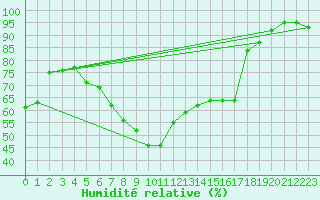 Courbe de l'humidit relative pour Pudasjrvi lentokentt
