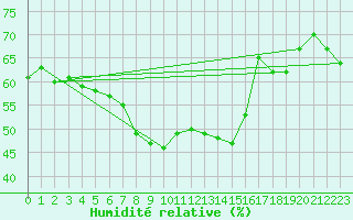 Courbe de l'humidit relative pour Patscherkofel