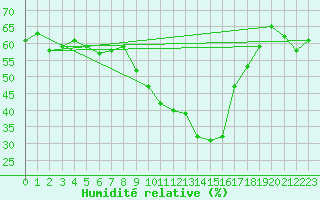 Courbe de l'humidit relative pour Nyon-Changins (Sw)