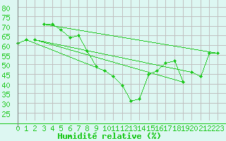 Courbe de l'humidit relative pour Lachen / Galgenen