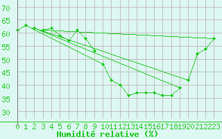Courbe de l'humidit relative pour Saint-Jean-de-Vedas (34)