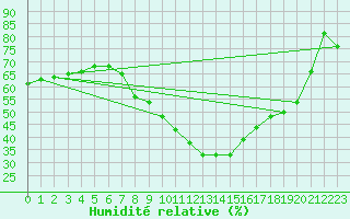 Courbe de l'humidit relative pour Deva