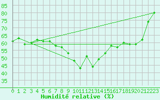 Courbe de l'humidit relative pour Hoernli