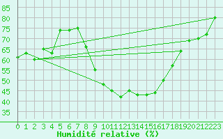 Courbe de l'humidit relative pour Aranguren, Ilundain