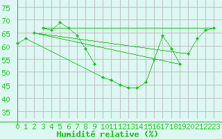 Courbe de l'humidit relative pour Gjilan (Kosovo)
