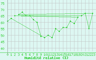 Courbe de l'humidit relative pour Monte Rosa