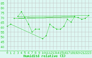 Courbe de l'humidit relative pour Neuhaus A. R.