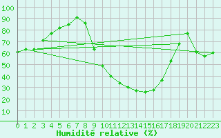 Courbe de l'humidit relative pour Logrono (Esp)