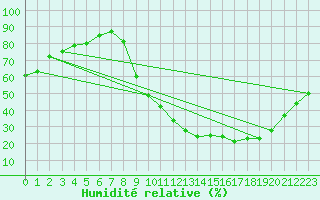Courbe de l'humidit relative pour Pontoise - Cormeilles (95)
