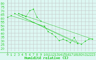 Courbe de l'humidit relative pour Montpellier (34)
