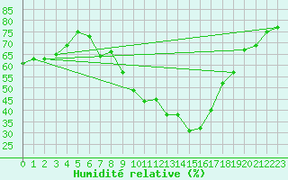Courbe de l'humidit relative pour Tholey