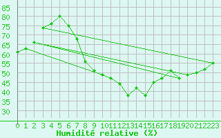Courbe de l'humidit relative pour Rohrbach