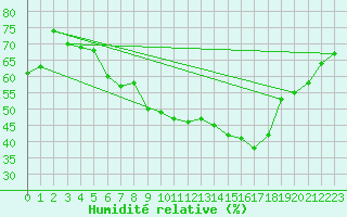 Courbe de l'humidit relative pour Luzern