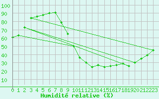 Courbe de l'humidit relative pour Montlimar (26)