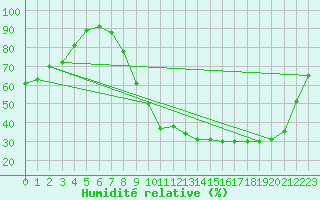 Courbe de l'humidit relative pour Bergerac (24)