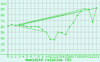Courbe de l'humidit relative pour Orcires - Nivose (05)