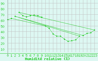 Courbe de l'humidit relative pour Gap-Sud (05)