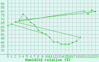 Courbe de l'humidit relative pour Aadorf / Tnikon
