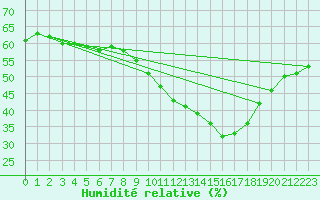 Courbe de l'humidit relative pour Le Bourget (93)