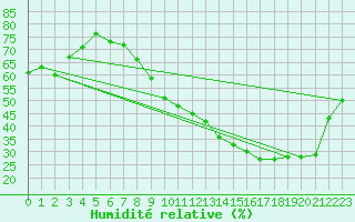 Courbe de l'humidit relative pour Valence (26)