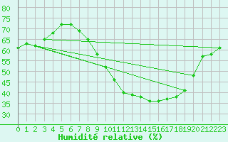 Courbe de l'humidit relative pour Aytr-Plage (17)