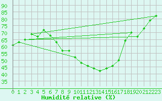 Courbe de l'humidit relative pour Teuschnitz
