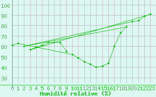 Courbe de l'humidit relative pour Le Luc (83)
