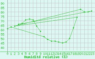 Courbe de l'humidit relative pour Calanda