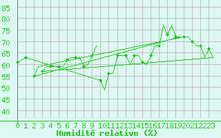 Courbe de l'humidit relative pour Gnes (It)