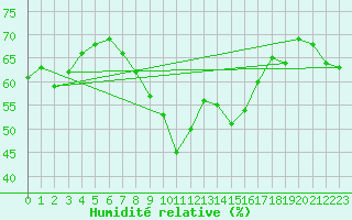 Courbe de l'humidit relative pour Martinroda