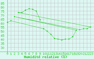 Courbe de l'humidit relative pour Metz-Nancy-Lorraine (57)