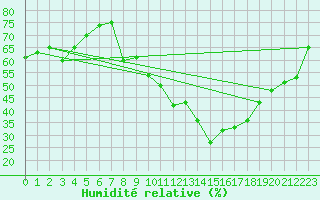 Courbe de l'humidit relative pour Santa Elena