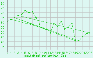 Courbe de l'humidit relative pour Marseille - Saint-Loup (13)