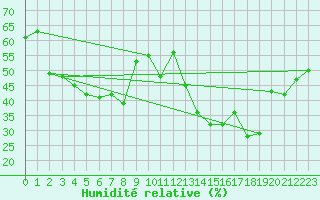 Courbe de l'humidit relative pour Cap Corse (2B)