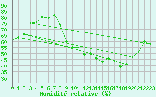 Courbe de l'humidit relative pour Anglars St-Flix(12)