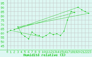 Courbe de l'humidit relative pour Chivenor