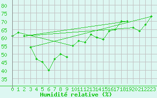 Courbe de l'humidit relative pour Aix-la-Chapelle (All)
