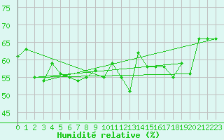 Courbe de l'humidit relative pour Maseskar