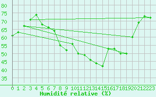 Courbe de l'humidit relative pour Figari (2A)