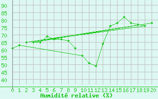 Courbe de l'humidit relative pour Thnes (74)