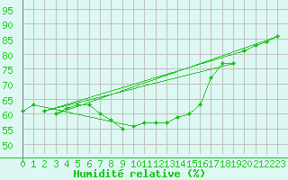 Courbe de l'humidit relative pour Palma De Mallorca