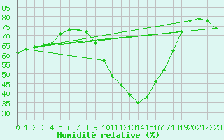 Courbe de l'humidit relative pour Perpignan Moulin  Vent (66)