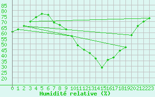 Courbe de l'humidit relative pour Ponferrada
